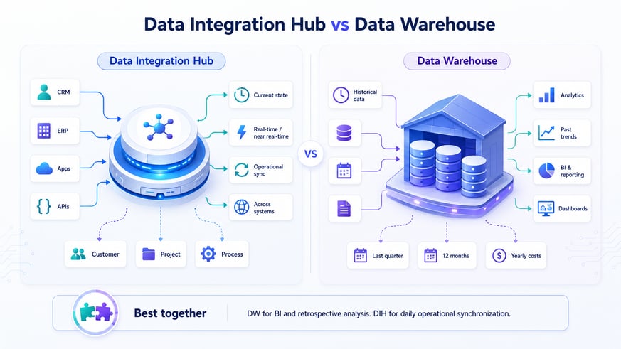 Data Integration Hub vs Data Warehouse infographic: DIH supports real-time operational sync across systems, while DW stores historical data for analytics and reporting.
