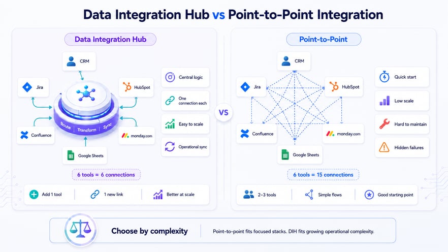 Comparison infographic showing point-to-point integrations versus a central data integration hub: direct connections become complex as tools grow, while a hub simplifies scaling with one connection per tool.