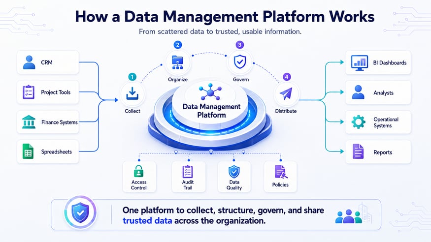 Data management platform workflow from collection to governance and distribution