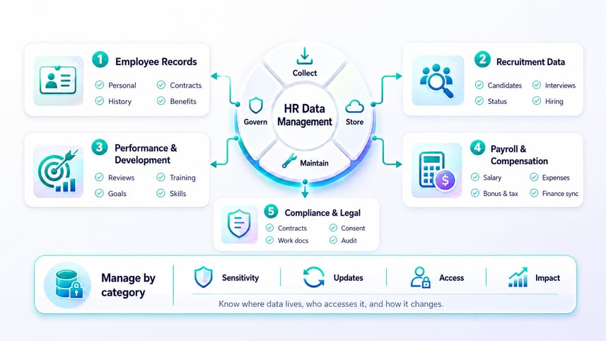 Infographic showing HR data management categories: employee records, recruitment, performance, payroll, and compliance, connected to a central hub for collecting, storing, maintaining, and governing people data.