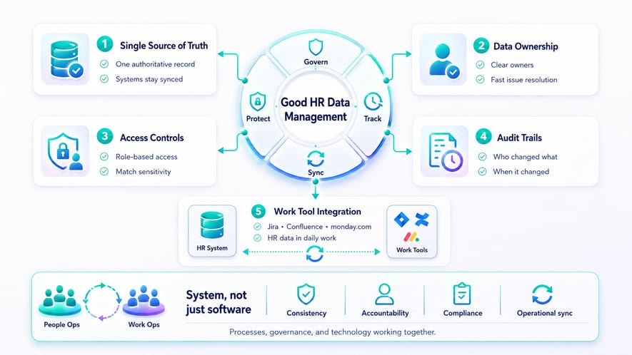 Infographic showing five core components of good HR data management: source of truth, ownership, access controls, audit trails, and work tool integration.