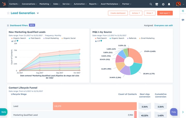 HubSpot condenses data from several reports into dynamic dashboards