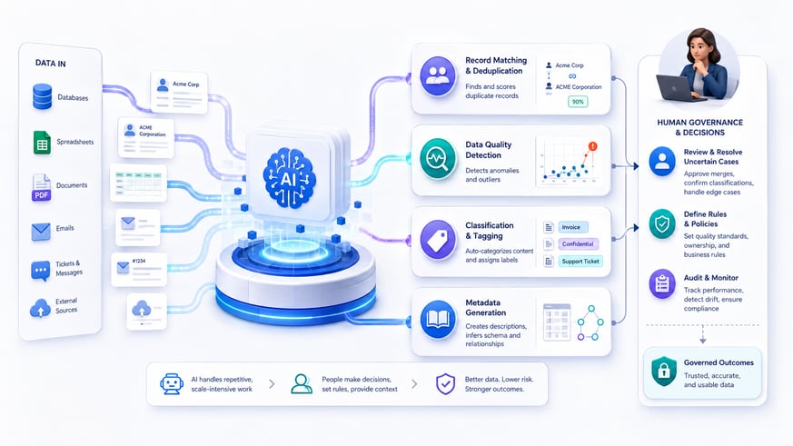 AI augmented data management automating repetitive data tasks while humans retain governance decisions