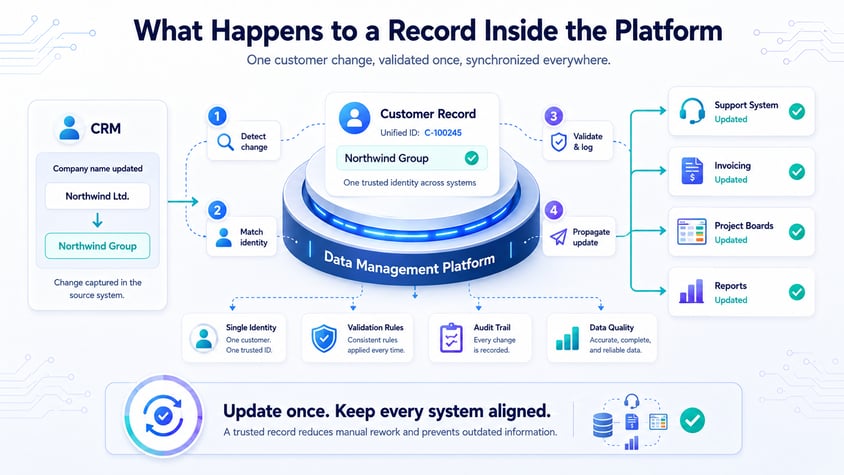 Customer record synchronized across CRM support invoicing and project systems