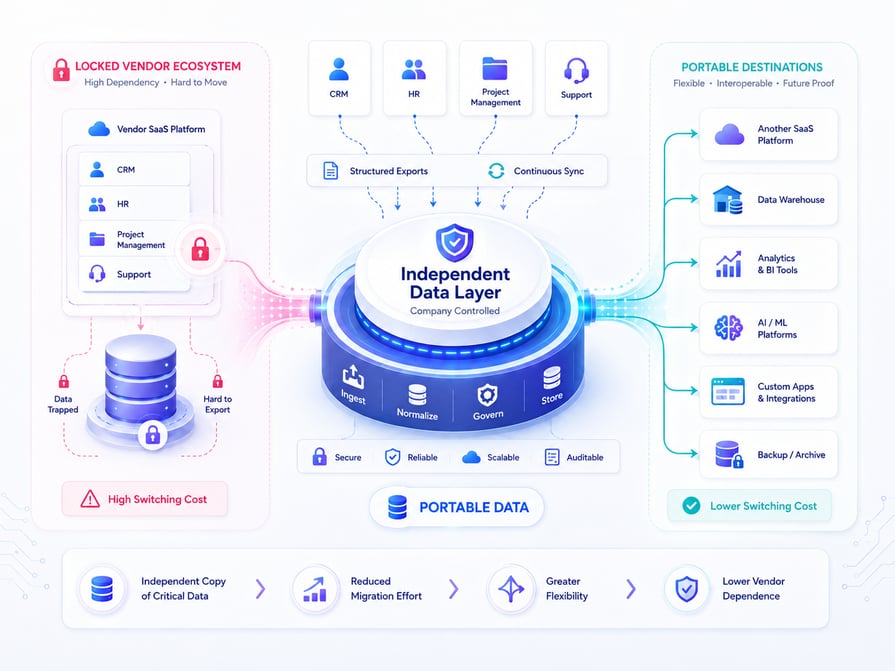 Data portability architecture reducing vendor lock-in through independent data copies and synchronization