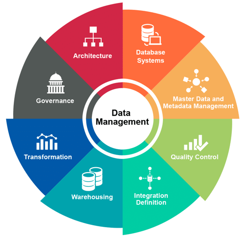 Data Management is a mix of different ways of organizing and treating data