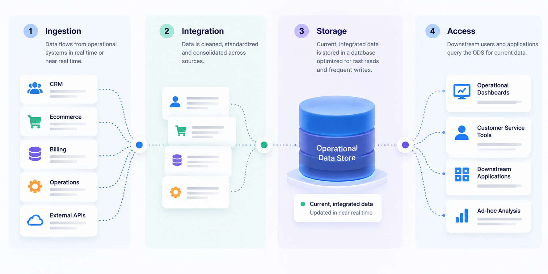 How an operational data store ingests integrates stores and serves current data