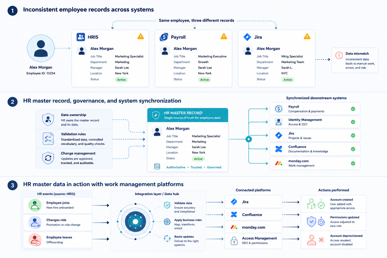 HR master data synchronization with Jira Confluence and monday.com for employee access management