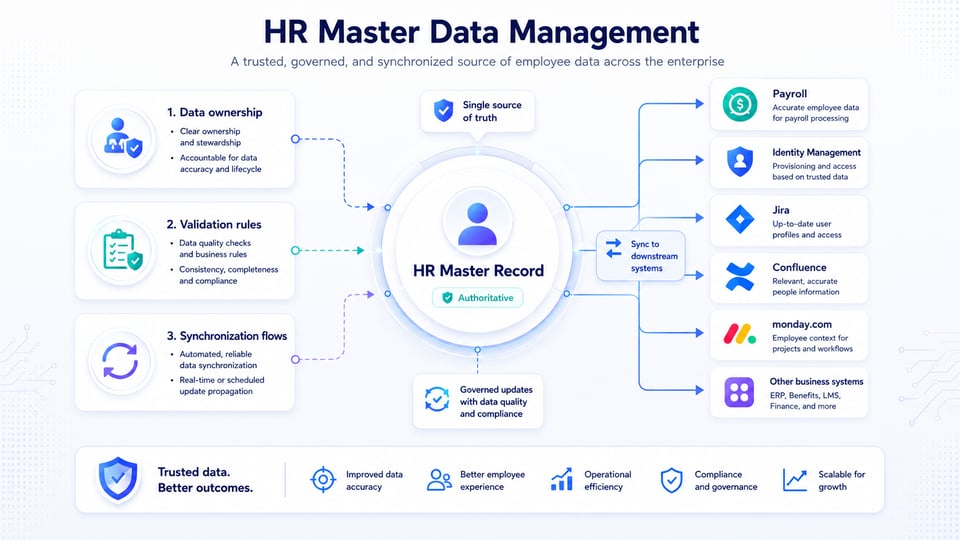 HR master record connected to data governance and synchronized downstream business systems