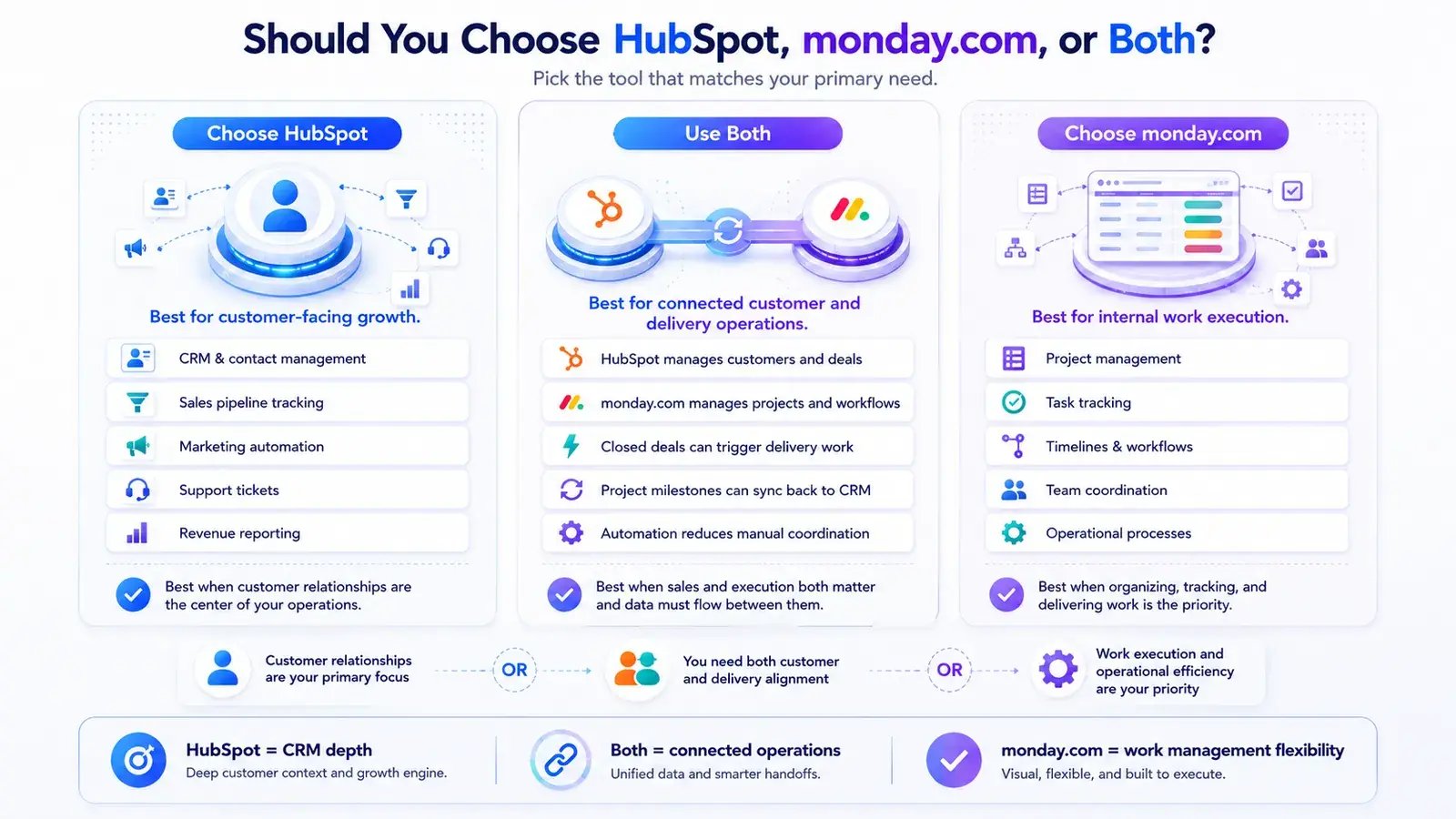 Decision guide: choose HubSpot for customer-facing growth, monday.com for internal work execution, or use both to connect sales and delivery