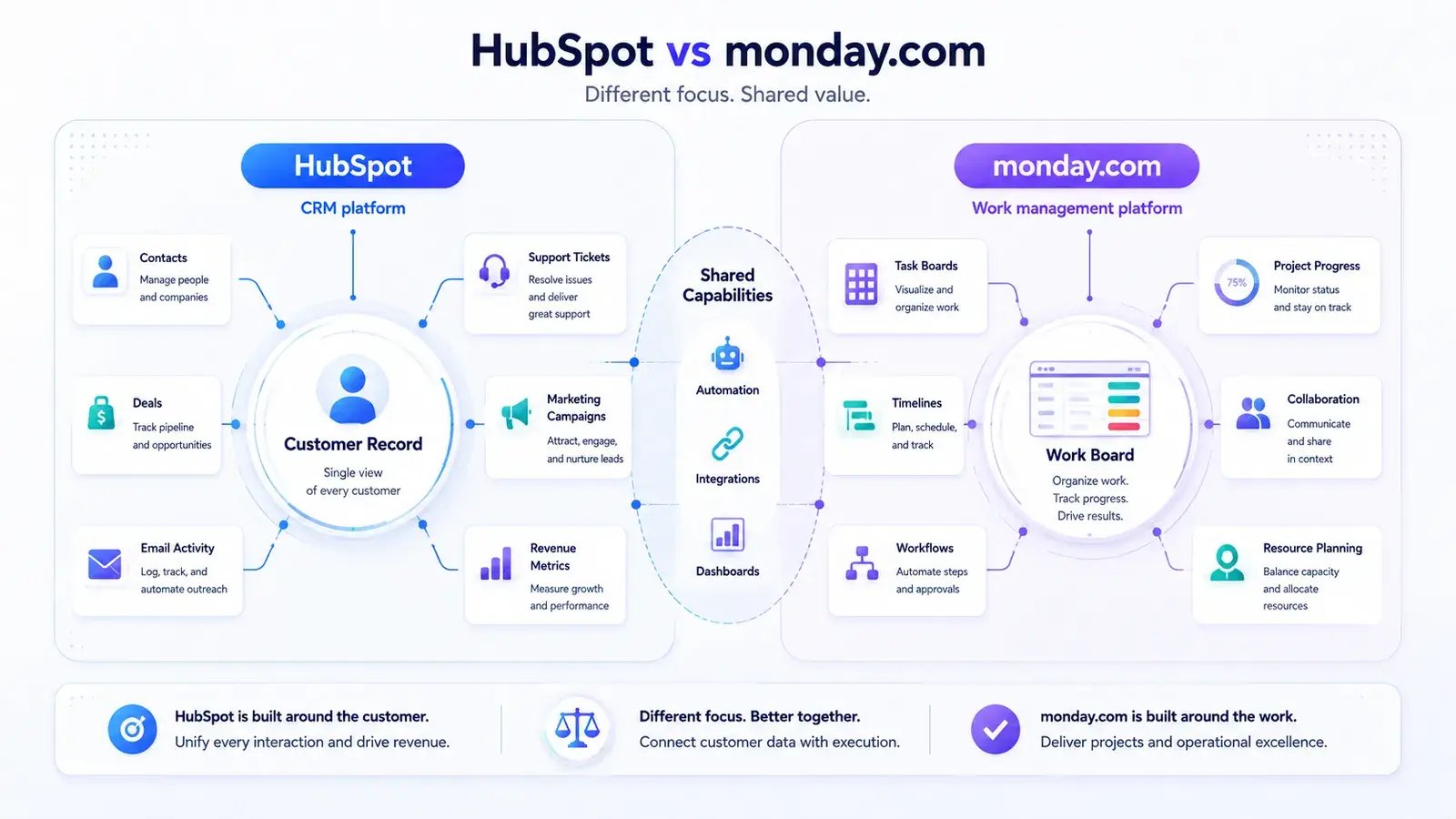 HubSpot vs monday.com overview: HubSpot is built around the customer record, monday.com around the work board, with automation, integrations and dashboards as shared capabilities
