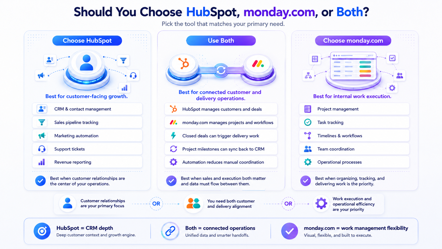 Decision matrix showing when to choose HubSpot, monday.com, or both