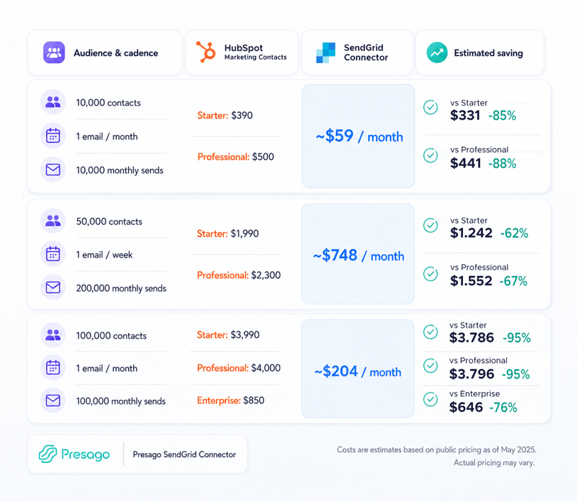 HubSpot and SendGrid email costs for audiences of 10,000, 50,000 and 100,000 contacts