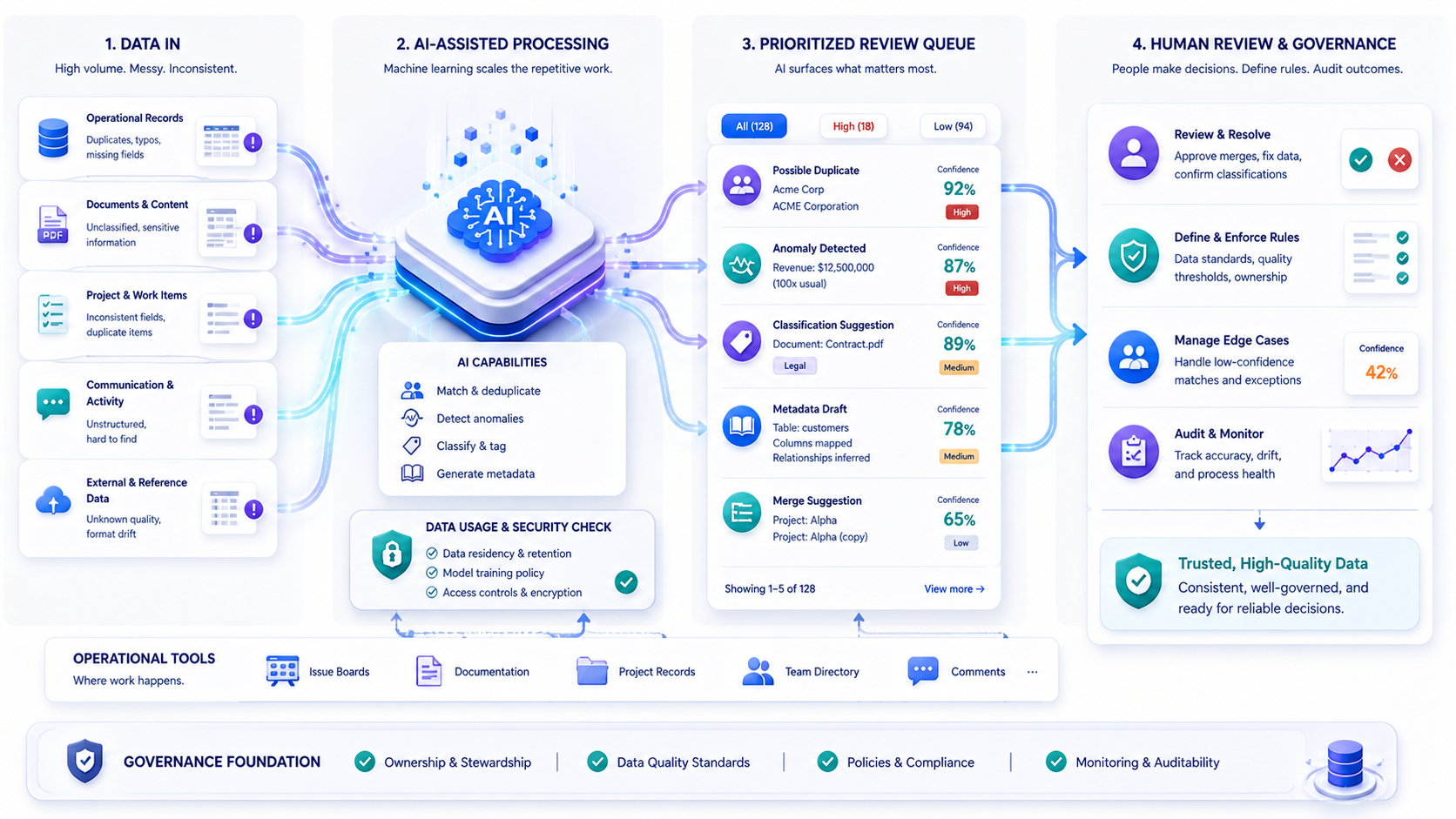 Human review workflow for AI data quality suggestions governance decisions and operational tools