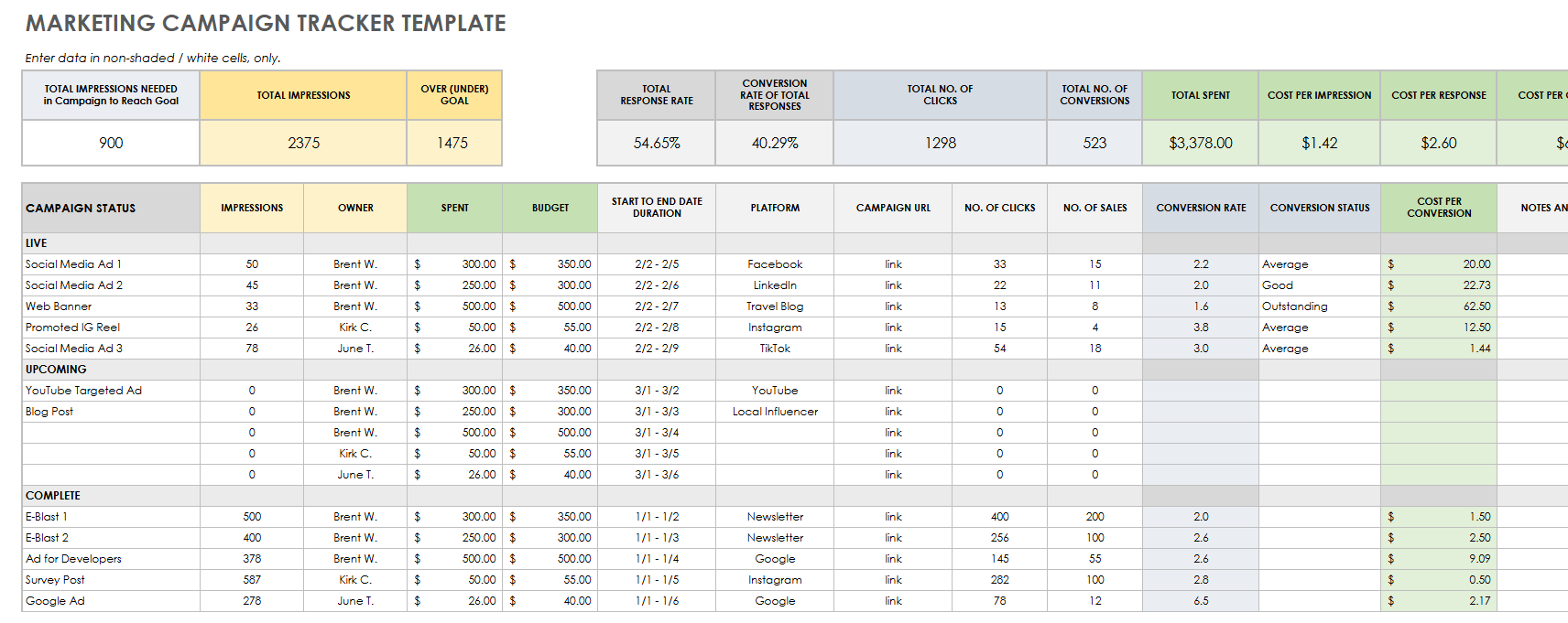Google Sheets marketing campaign tracker template for KPIs, channels, and budgets