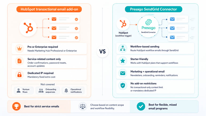 Presago SendGrid Connector compared with the HubSpot transactional email add-on