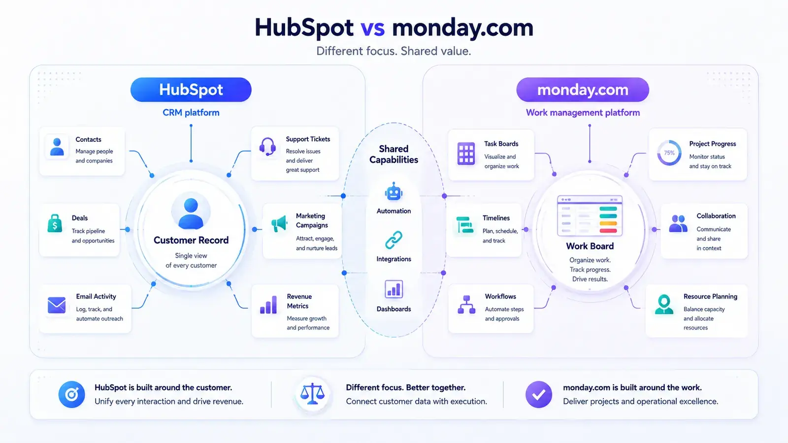 HubSpot vs monday.com overview: HubSpot is built around the customer record, monday.com around the work board, with automation, integrations and dashboards as shared capabilities
